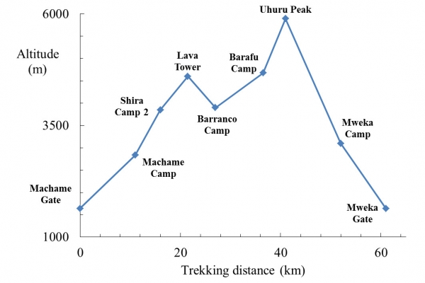 Machame-altitude Machame-altitude