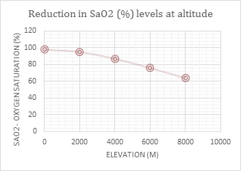 Oxygen Vs Altitude Chart