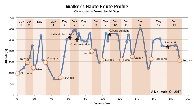 walkers-haute-route-profile