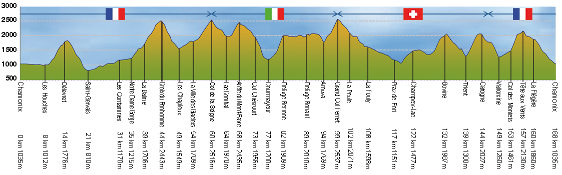 tour-du-mont-blanc-altitude-profile