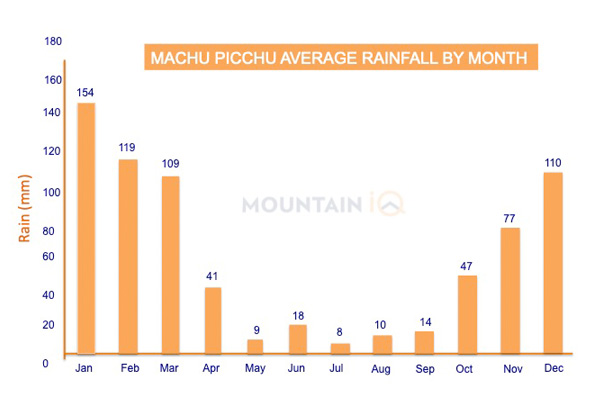 Machu-Picchu-Average-Rainfall-By-Month-MM