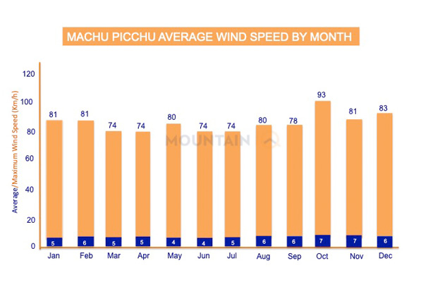 Machu-Picchu-Average-Wind-Speed-By-Month-KmH