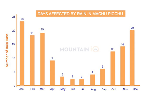 Machu-Picchu-Days-With-Rain