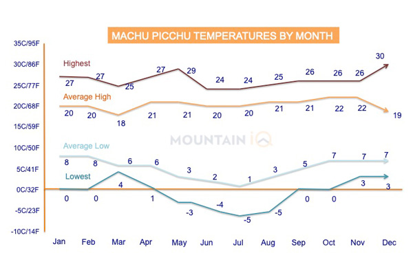 Machu-Picchu-Temperatures-by-Month-Farenheit-Celcius