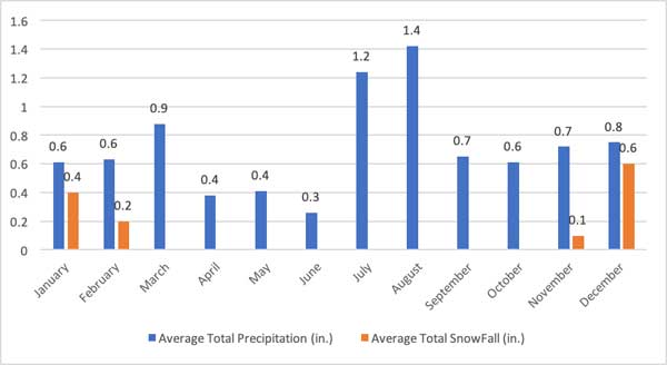 Best-Time-to-Hike-Havasupai-Falls-Precipitation-by-Month