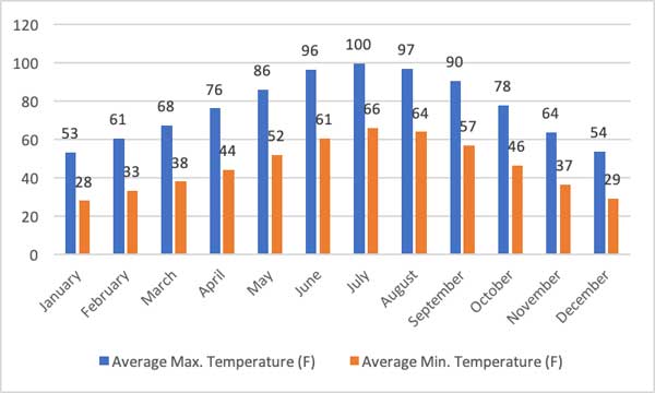 Best-Time-to-Hike-Havasupai-Falls-Temperature-by-Month